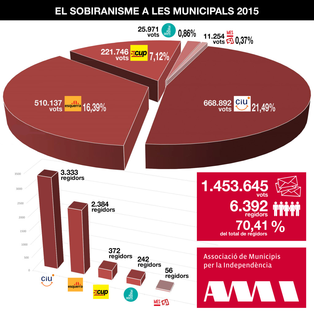 Les forces sobiranistes a les eleccions municipals de 2015